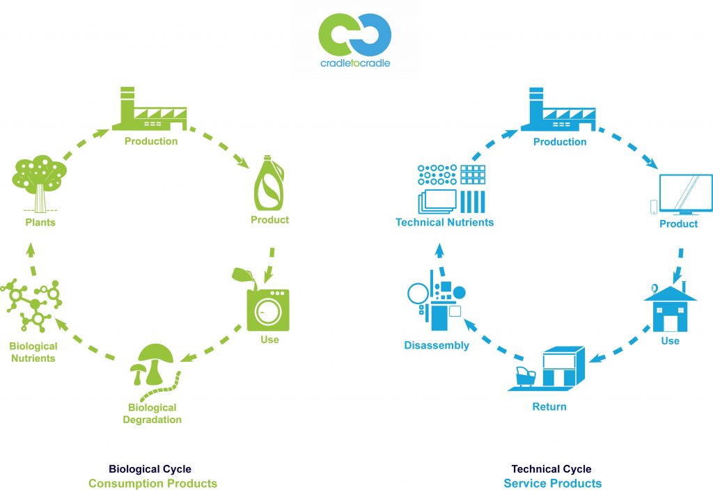 Circular economy Bio-cycle and Tech-cycle