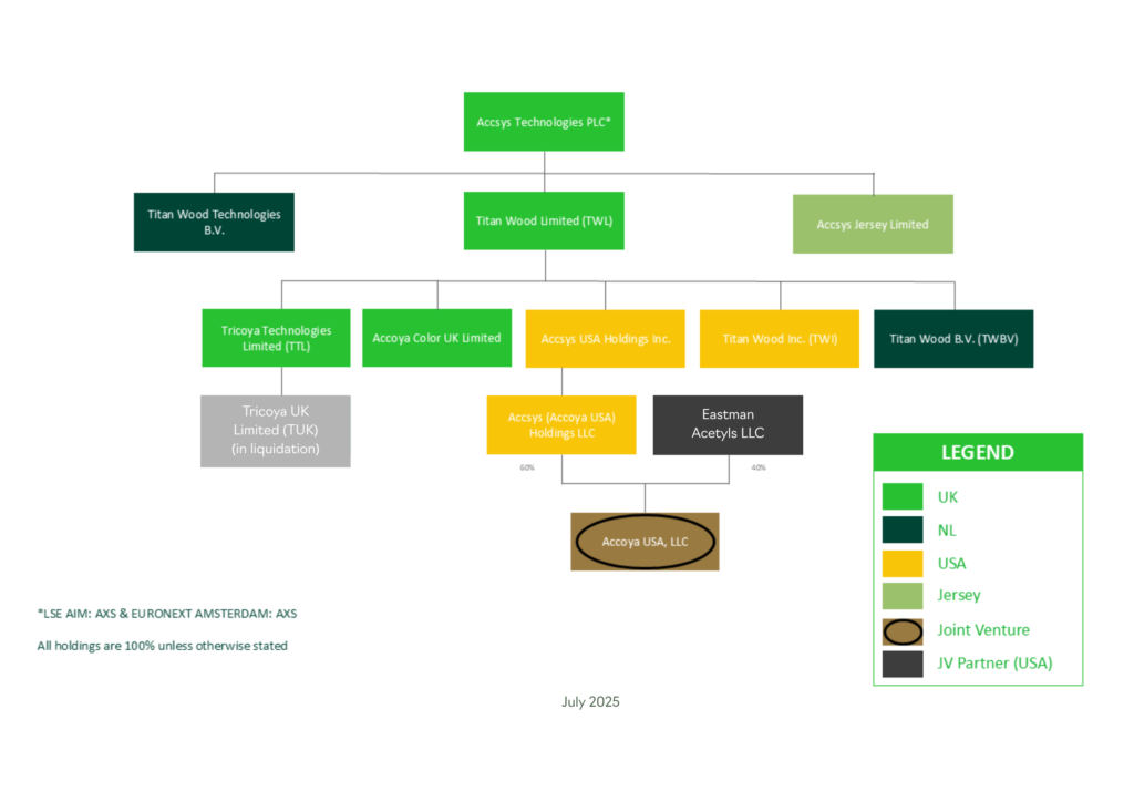 Accsys Technologies Corporate Structure - Titan Wood Ltd.
